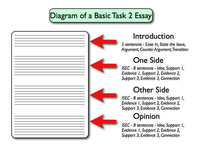 Academic essay writing structure