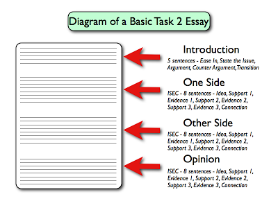 Academic writing essay