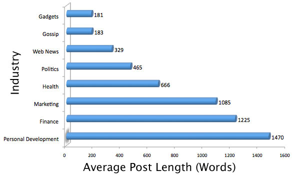 Average dissertation length