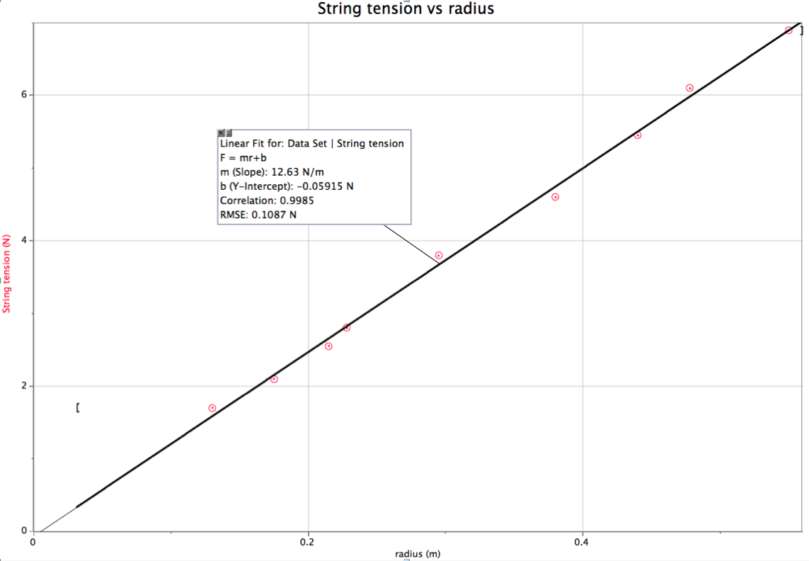 Circular motion lab report