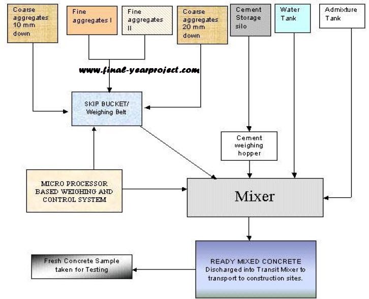 Civil engineering projects for students