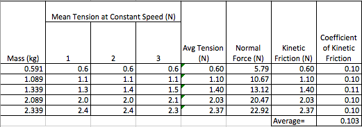 Coefficient of friction lab report