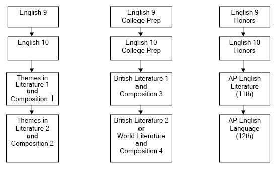 Courses in high school