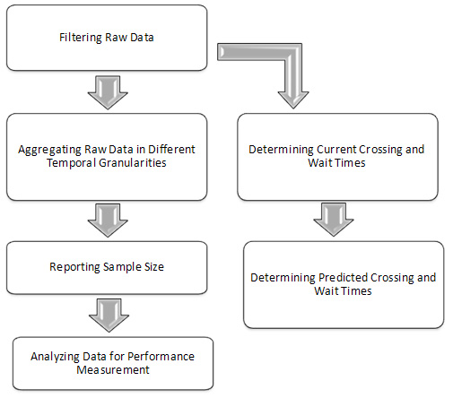 Data analysis and management