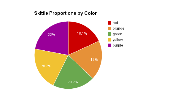 Data for statistics project