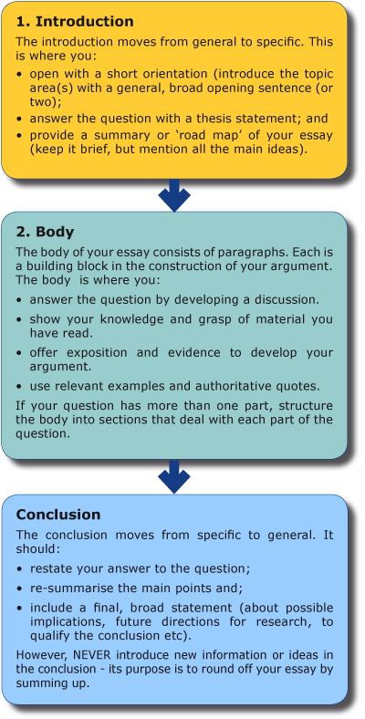 Dissertation introductions