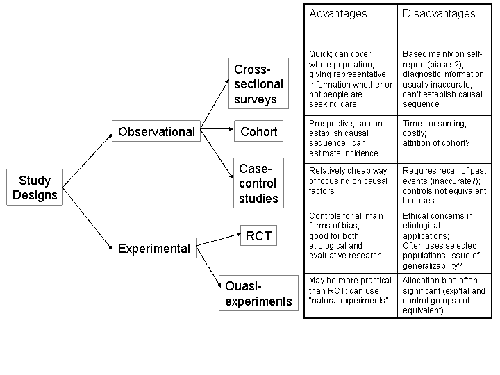 Dissertation research design