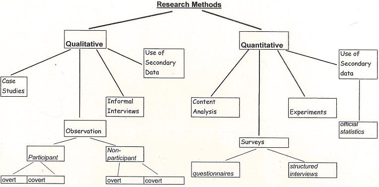 Dissertation research methods