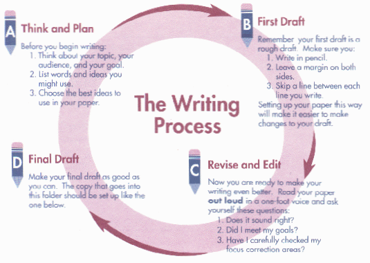 writing process 3 steps