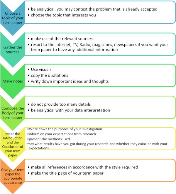 Essay on writing process