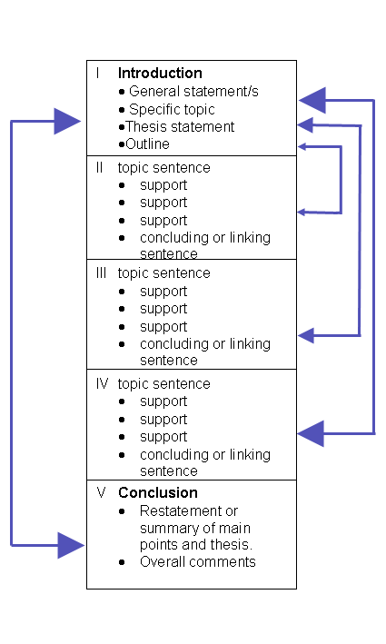 Essay writing lesson plans