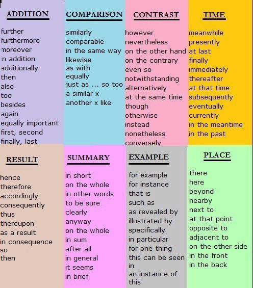 Essay writing phrases