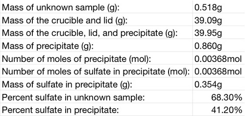 Gravimetric analysis lab report