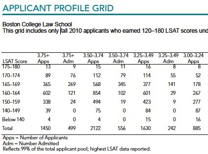 law school lsat applications college score test pre umass gpa admission boston example bc amherst advising office
