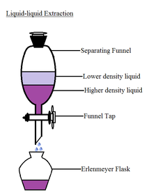 For liquid-liquid extraction, solvent extraction will done.