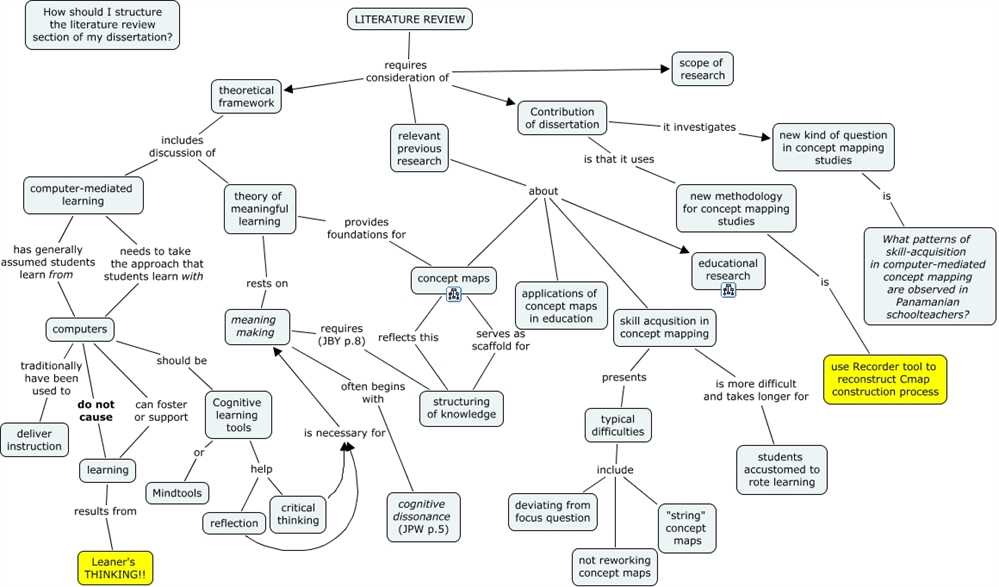 Literature review in dissertation