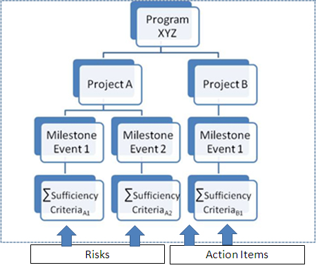 Managing multiple projects