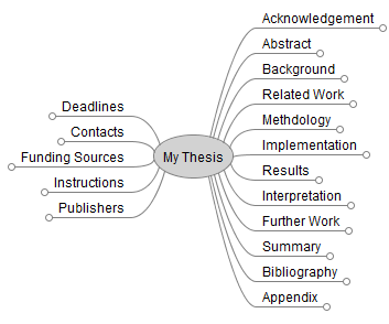 The course is aimed at preparing students to write their master thesis in the field of.