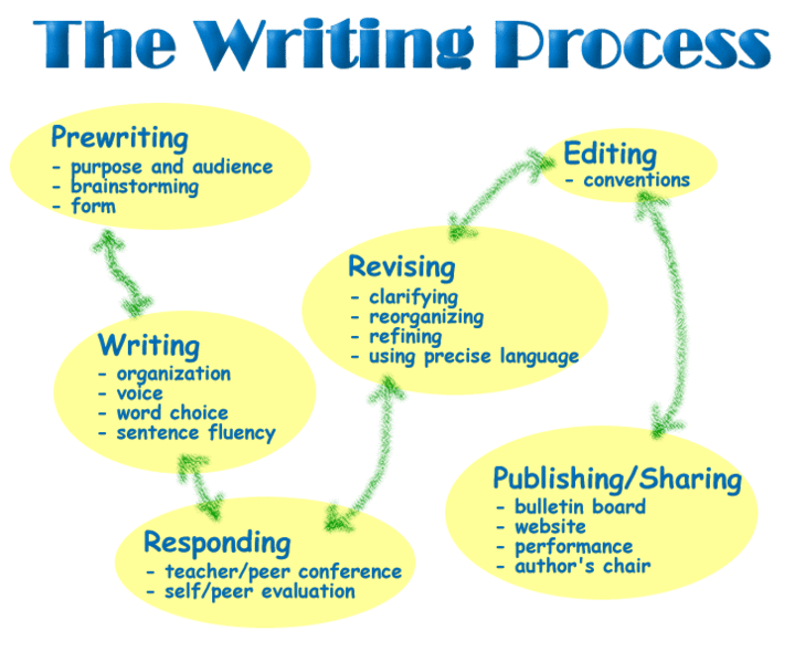 Online editing writing