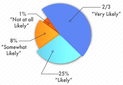 Online statistics courses