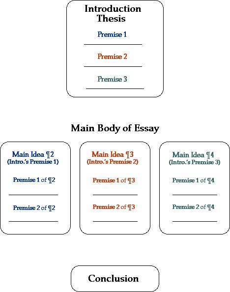 Paragraph essay writing