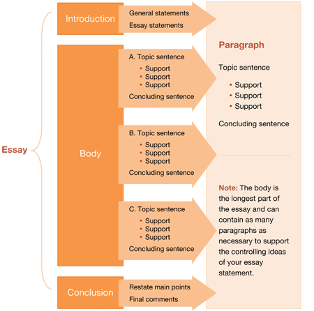 Parts of an essay