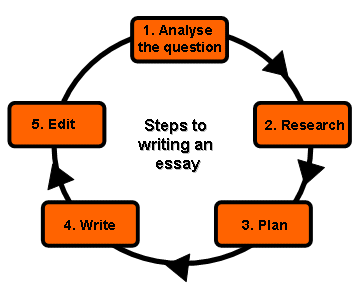 Process of essay writing