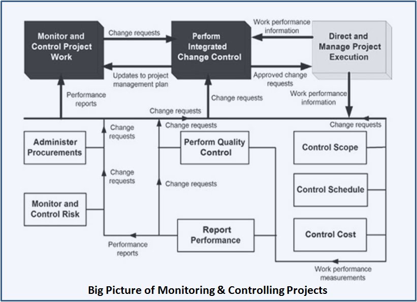 Project controls group