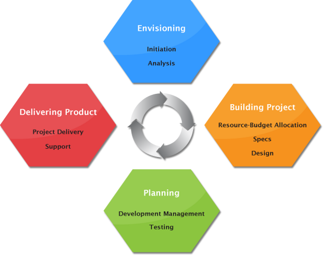 Project management for