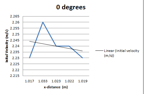 Projectile motion lab report