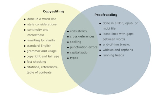 Proofreading and editing