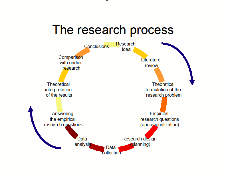 Research writing process