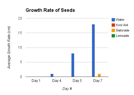 Title: To Investigate the Factors Necessary for Germination.