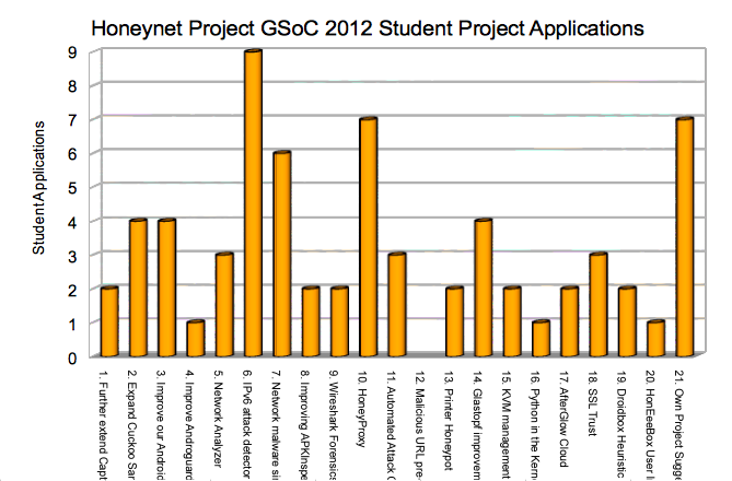 Statistical projects