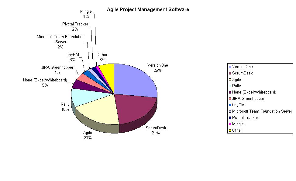 Statistics in project management