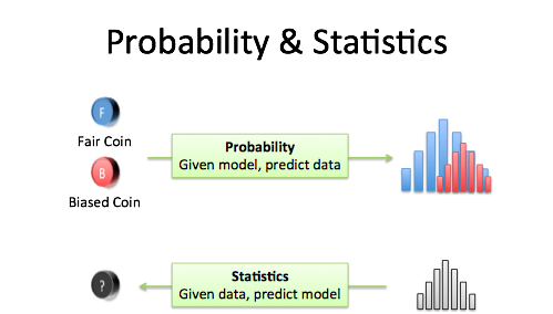 Statistics probability help