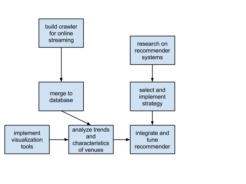 Statistics project proposal