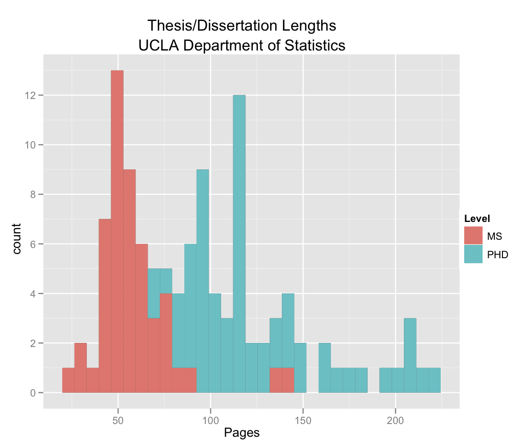 Thesis statistics