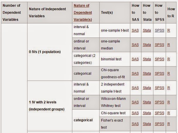 When planning an experiment it is essential also to know that the results can be analysed.