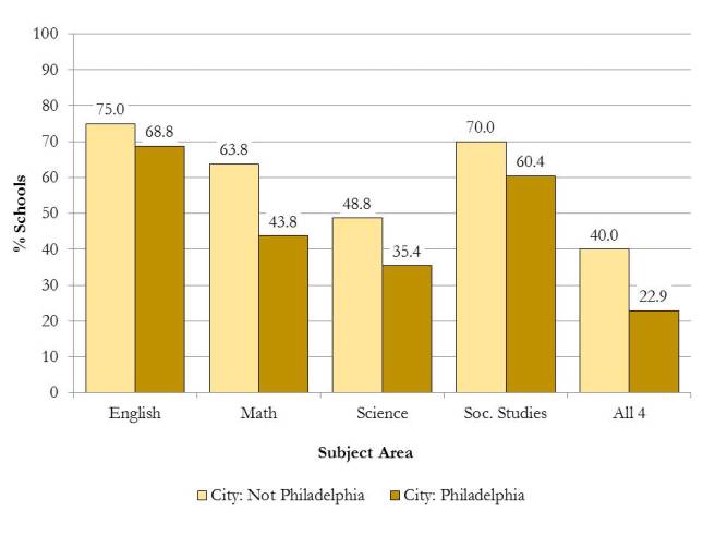 What course of study is high school