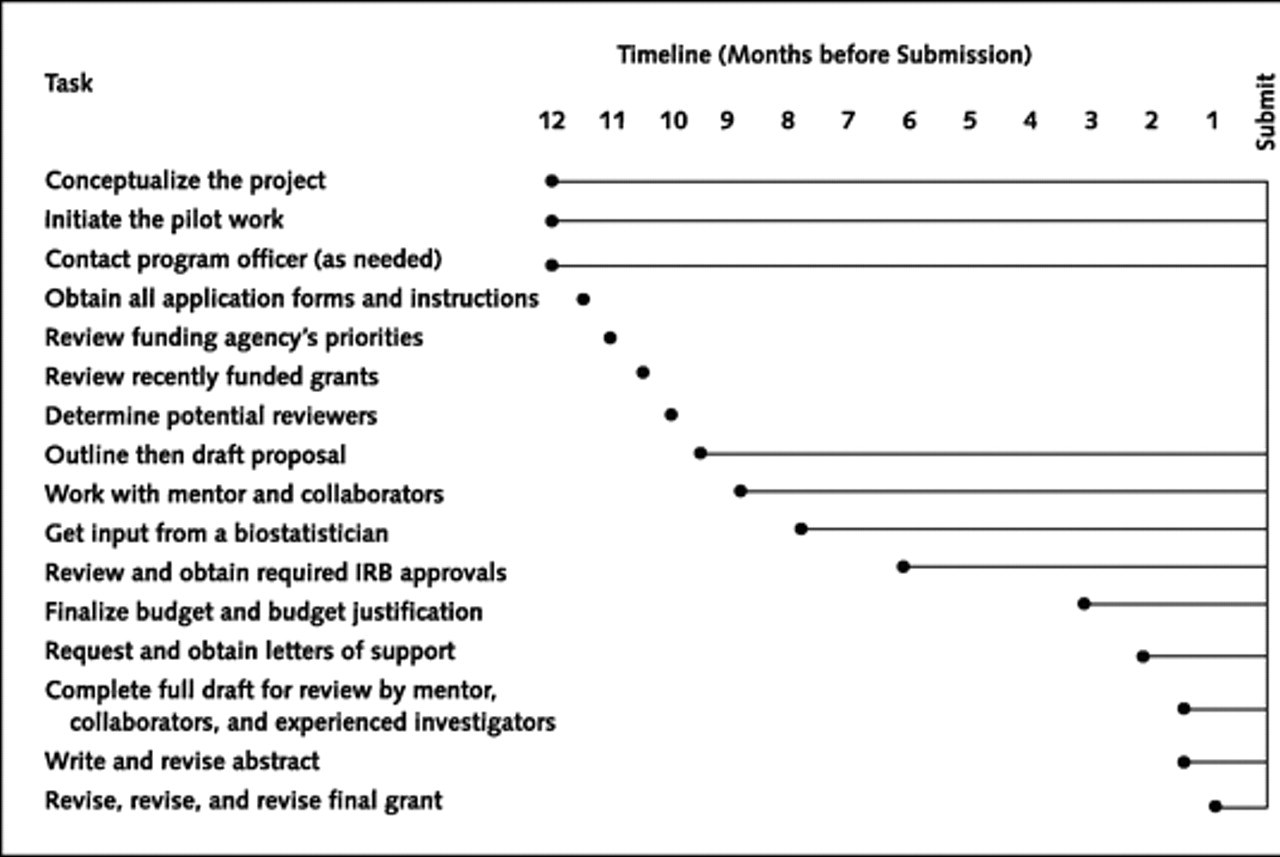 Writing a proposal for a research paper