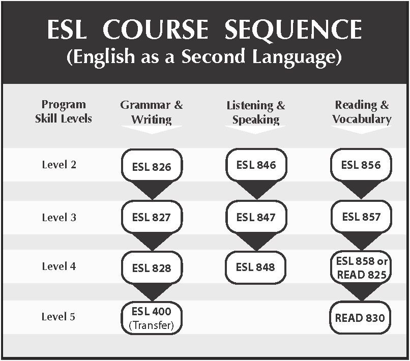 Second на английском. ESL English second language. ESL Levels. English as a second language. English as a second language ESL.